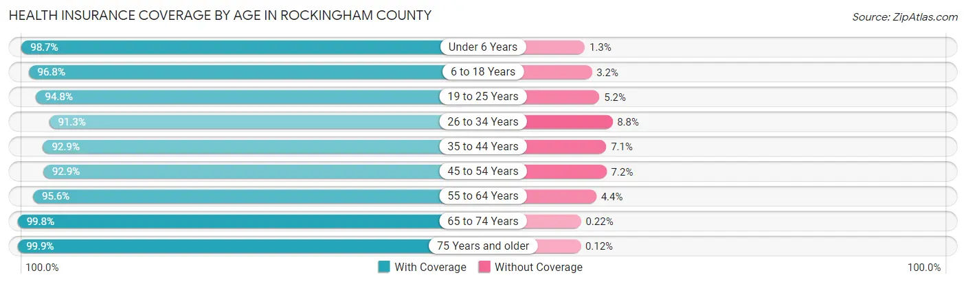 Health Insurance Coverage by Age in Rockingham County