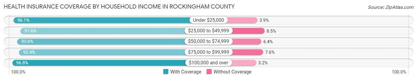 Health Insurance Coverage by Household Income in Rockingham County