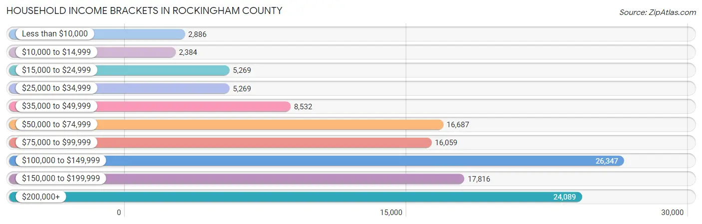 Household Income Brackets in Rockingham County