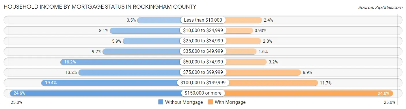 Household Income by Mortgage Status in Rockingham County