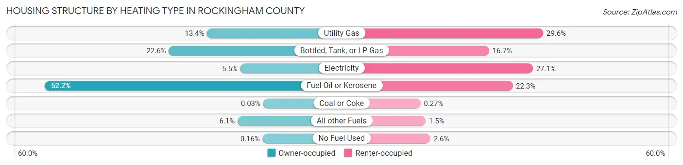 Housing Structure by Heating Type in Rockingham County