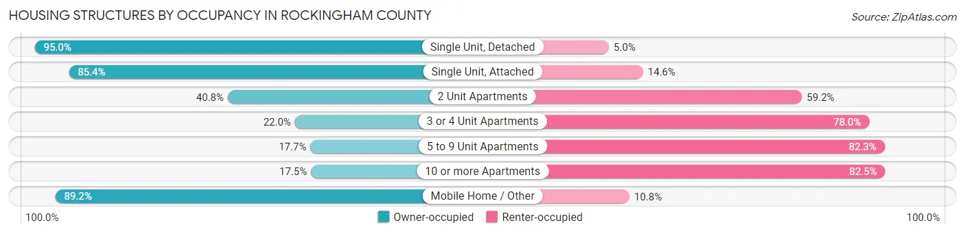 Housing Structures by Occupancy in Rockingham County