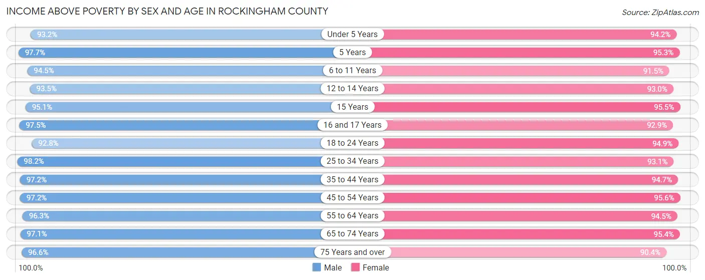 Income Above Poverty by Sex and Age in Rockingham County