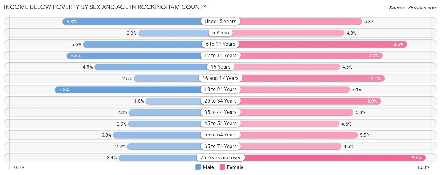 Income Below Poverty by Sex and Age in Rockingham County