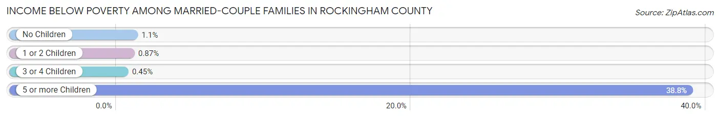 Income Below Poverty Among Married-Couple Families in Rockingham County