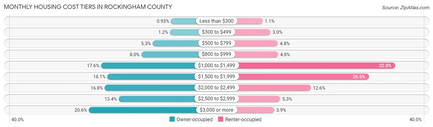Monthly Housing Cost Tiers in Rockingham County