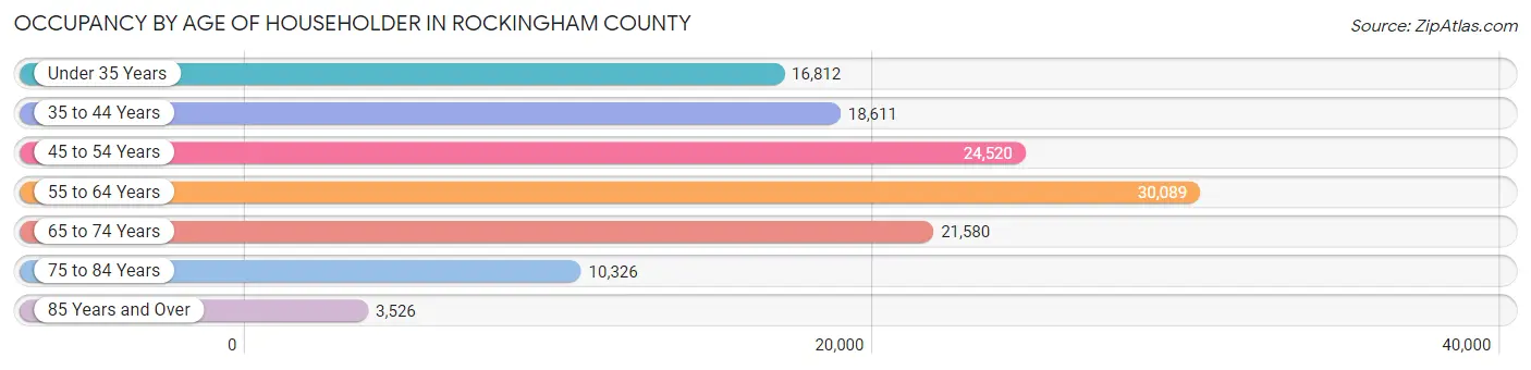 Occupancy by Age of Householder in Rockingham County