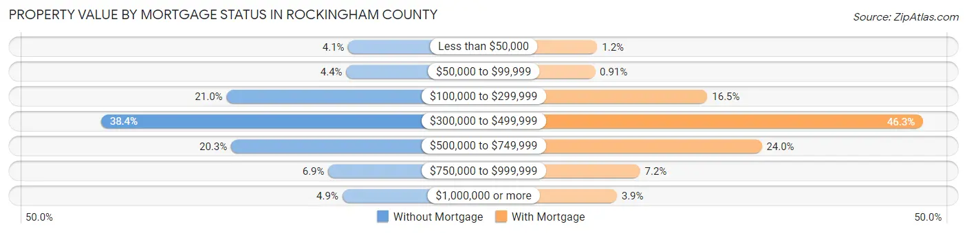 Property Value by Mortgage Status in Rockingham County