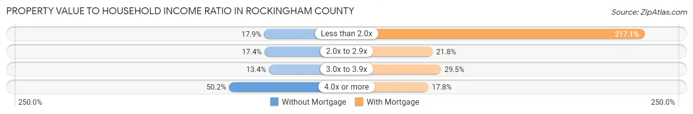 Property Value to Household Income Ratio in Rockingham County