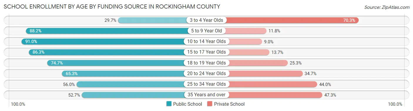 School Enrollment by Age by Funding Source in Rockingham County
