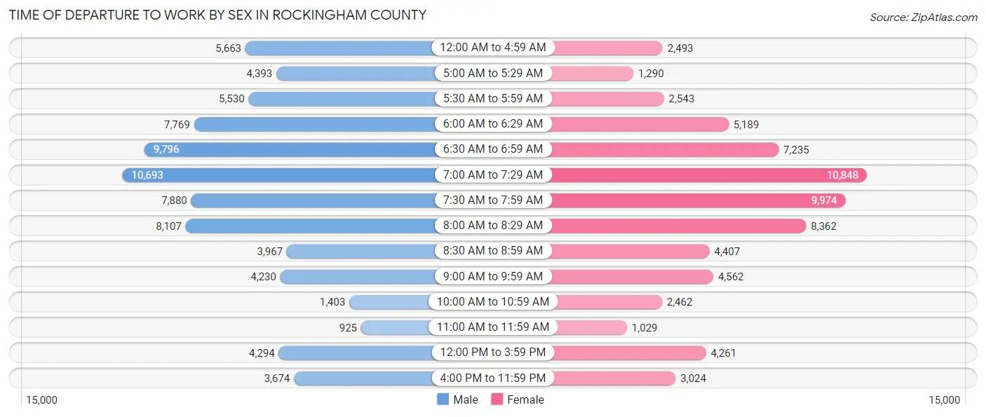 Time of Departure to Work by Sex in Rockingham County