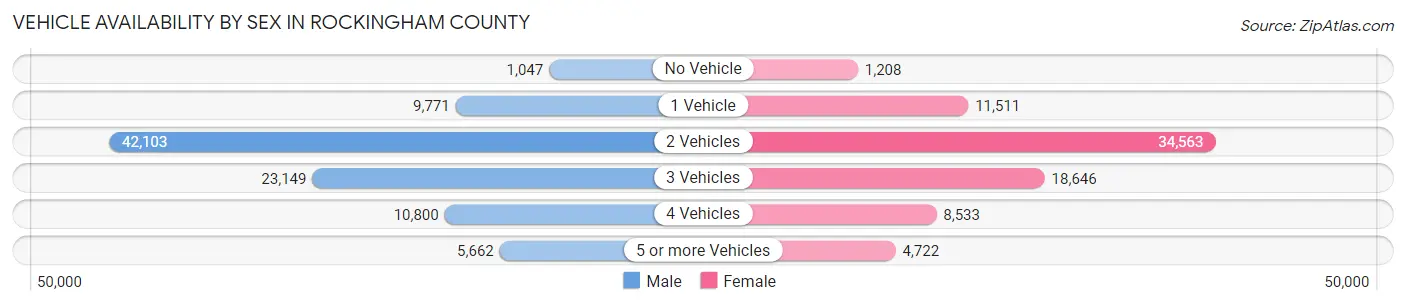 Vehicle Availability by Sex in Rockingham County