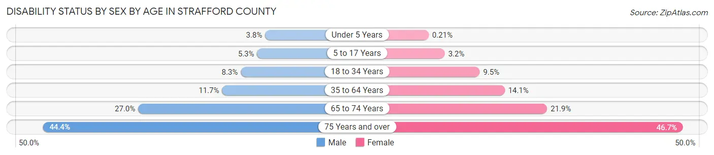 Disability Status by Sex by Age in Strafford County