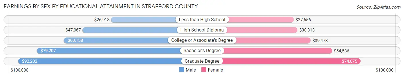 Earnings by Sex by Educational Attainment in Strafford County