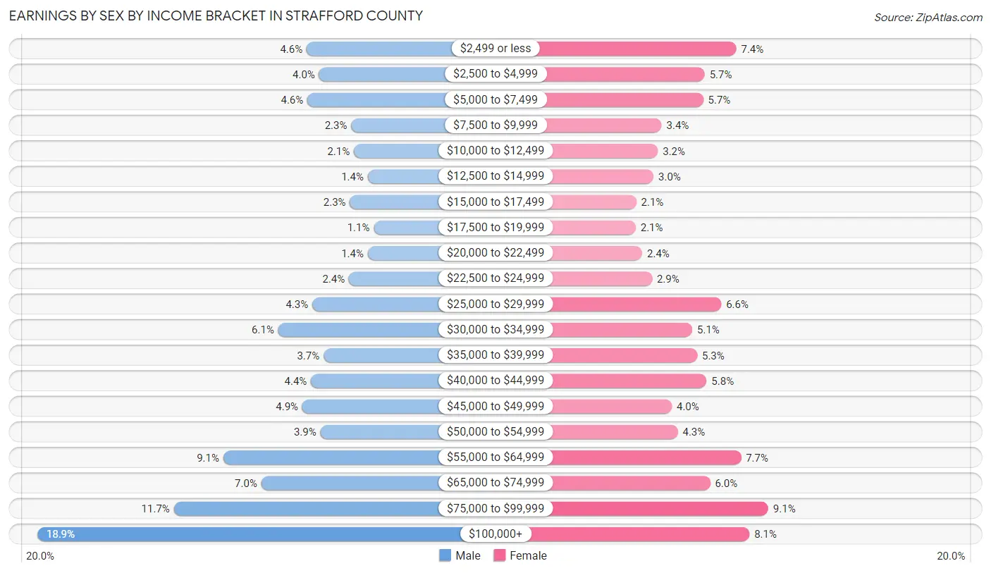 Earnings by Sex by Income Bracket in Strafford County