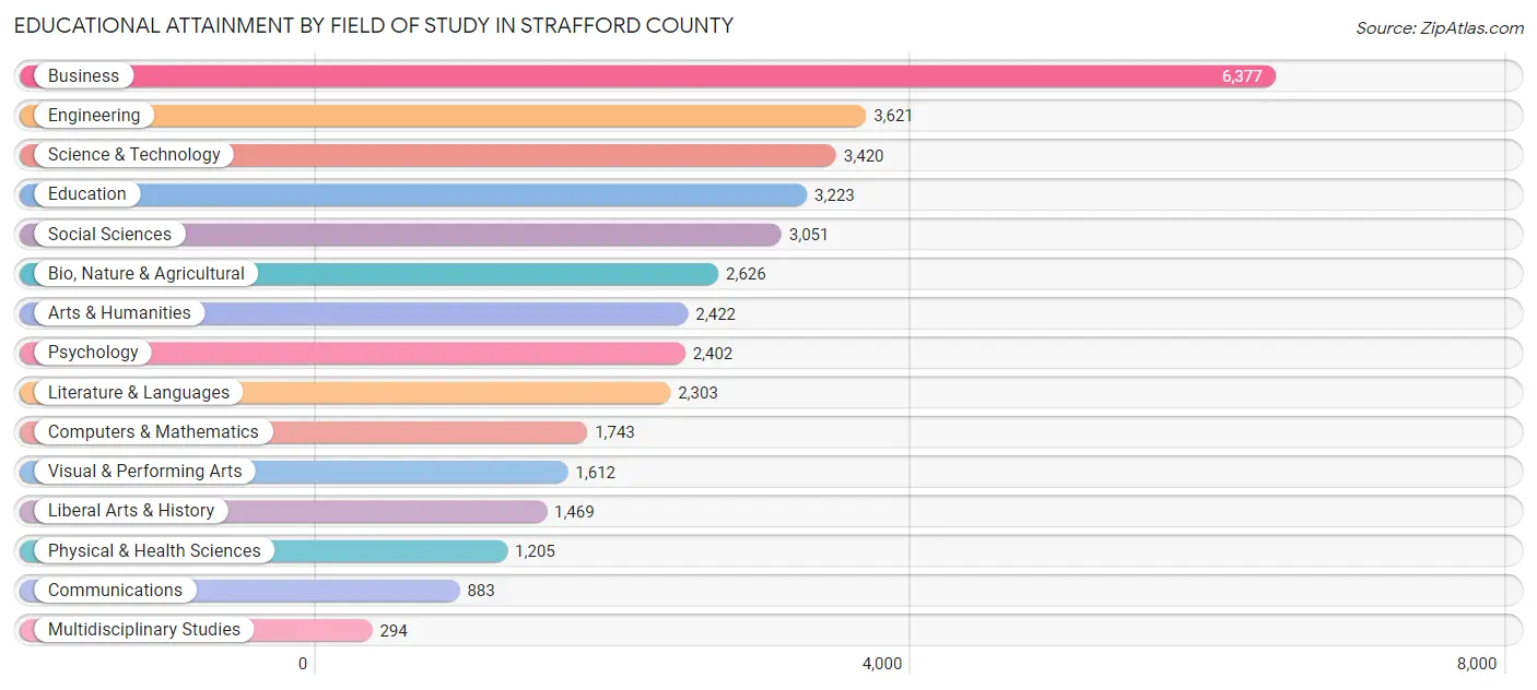 Educational Attainment by Field of Study in Strafford County