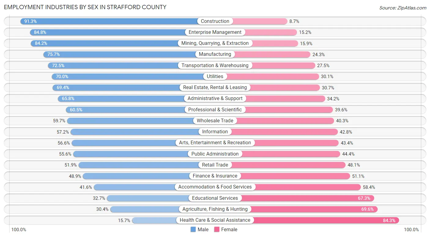 Employment Industries by Sex in Strafford County