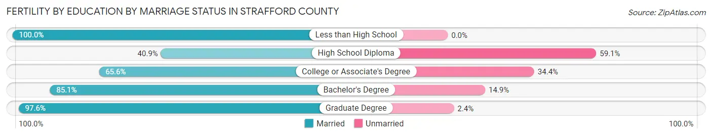 Female Fertility by Education by Marriage Status in Strafford County
