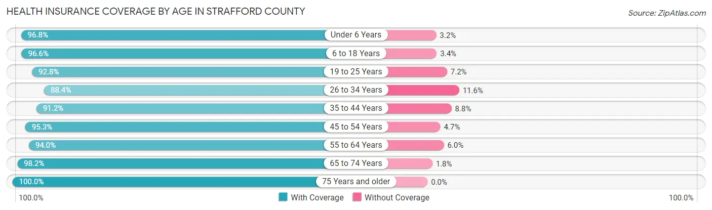 Health Insurance Coverage by Age in Strafford County