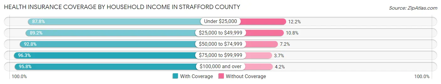 Health Insurance Coverage by Household Income in Strafford County