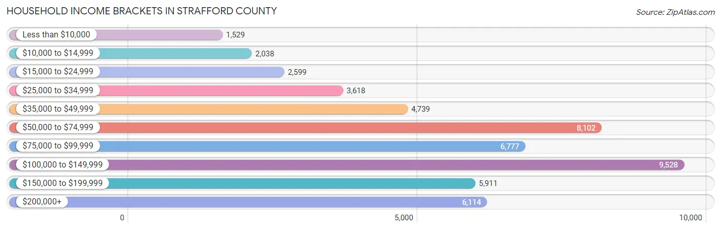 Household Income Brackets in Strafford County