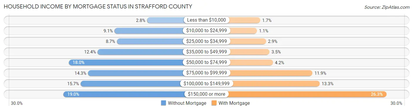 Household Income by Mortgage Status in Strafford County