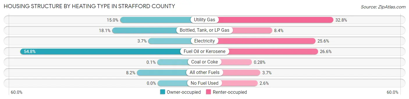 Housing Structure by Heating Type in Strafford County