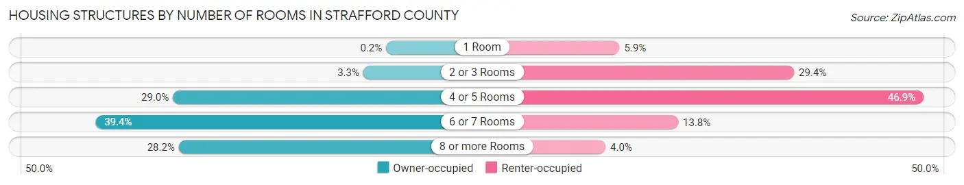 Housing Structures by Number of Rooms in Strafford County