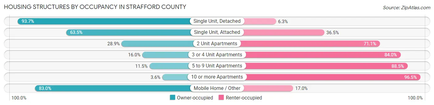 Housing Structures by Occupancy in Strafford County