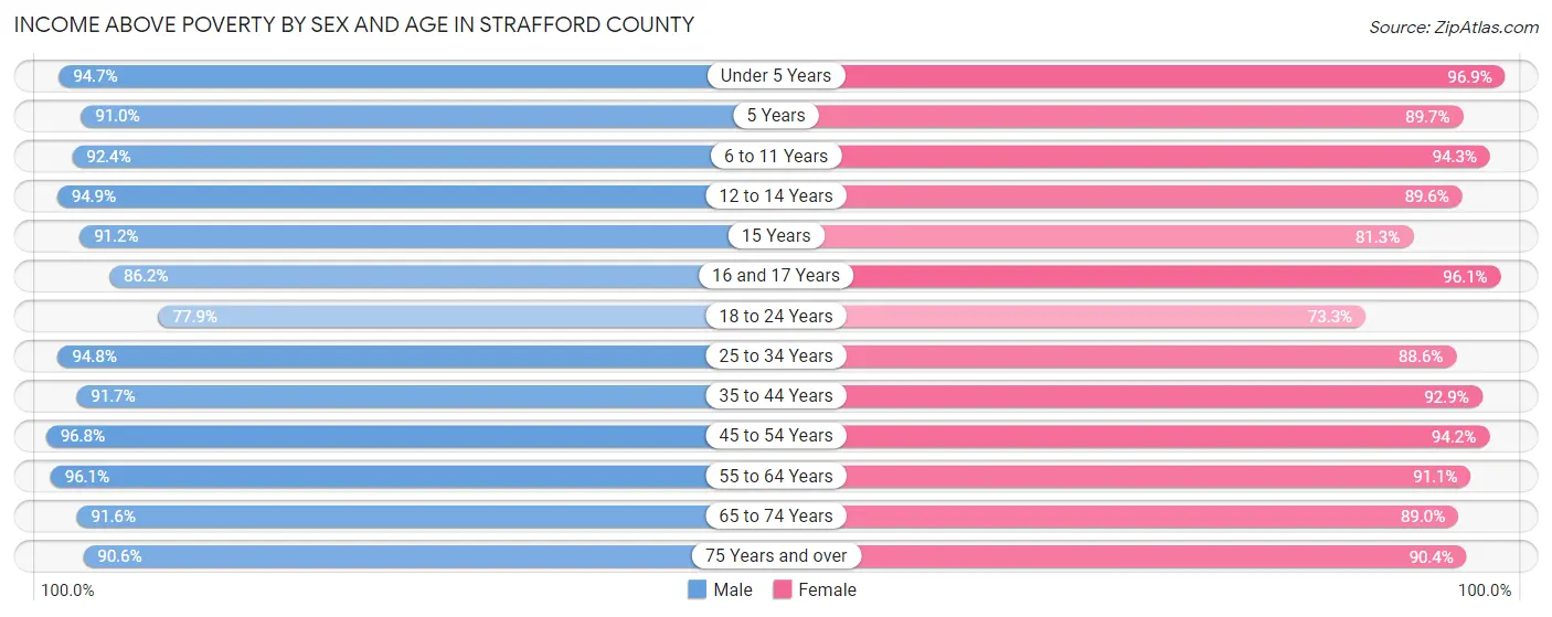 Income Above Poverty by Sex and Age in Strafford County