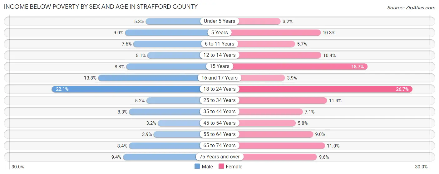 Income Below Poverty by Sex and Age in Strafford County