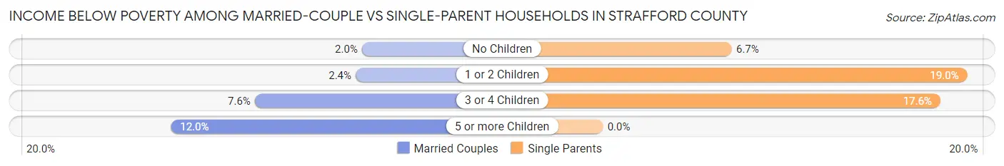 Income Below Poverty Among Married-Couple vs Single-Parent Households in Strafford County