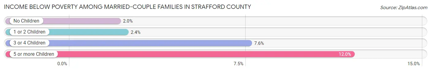 Income Below Poverty Among Married-Couple Families in Strafford County