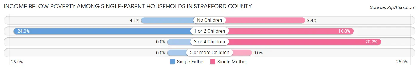 Income Below Poverty Among Single-Parent Households in Strafford County