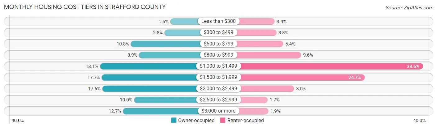 Monthly Housing Cost Tiers in Strafford County