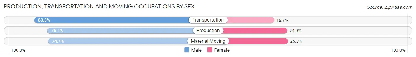 Production, Transportation and Moving Occupations by Sex in Strafford County