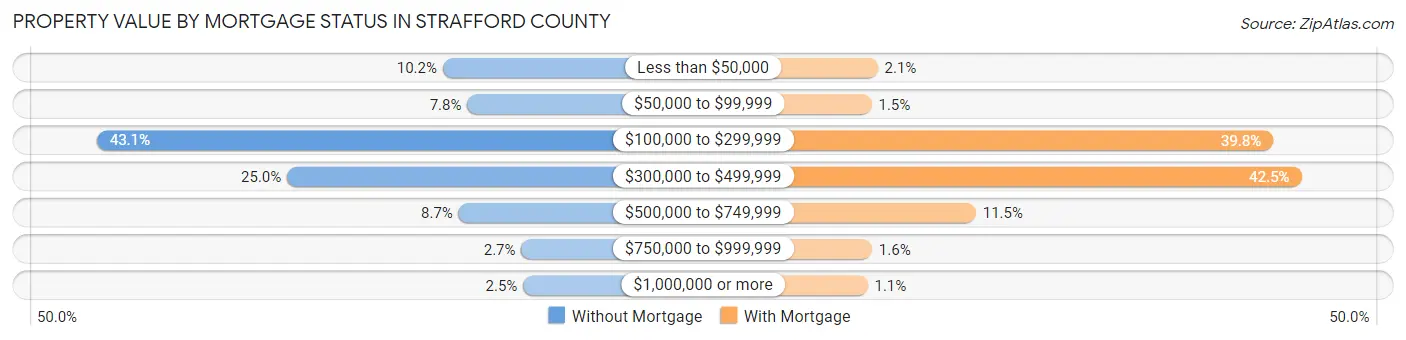 Property Value by Mortgage Status in Strafford County