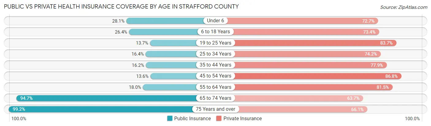 Public vs Private Health Insurance Coverage by Age in Strafford County