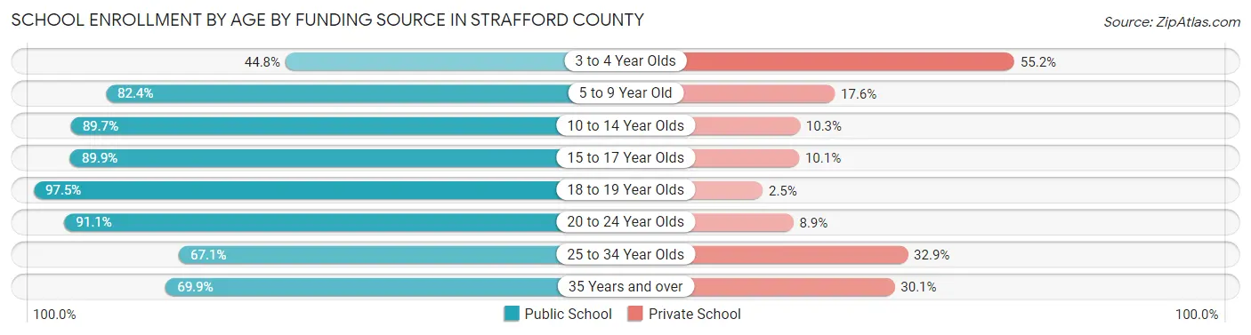 School Enrollment by Age by Funding Source in Strafford County