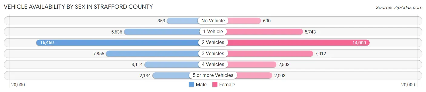 Vehicle Availability by Sex in Strafford County
