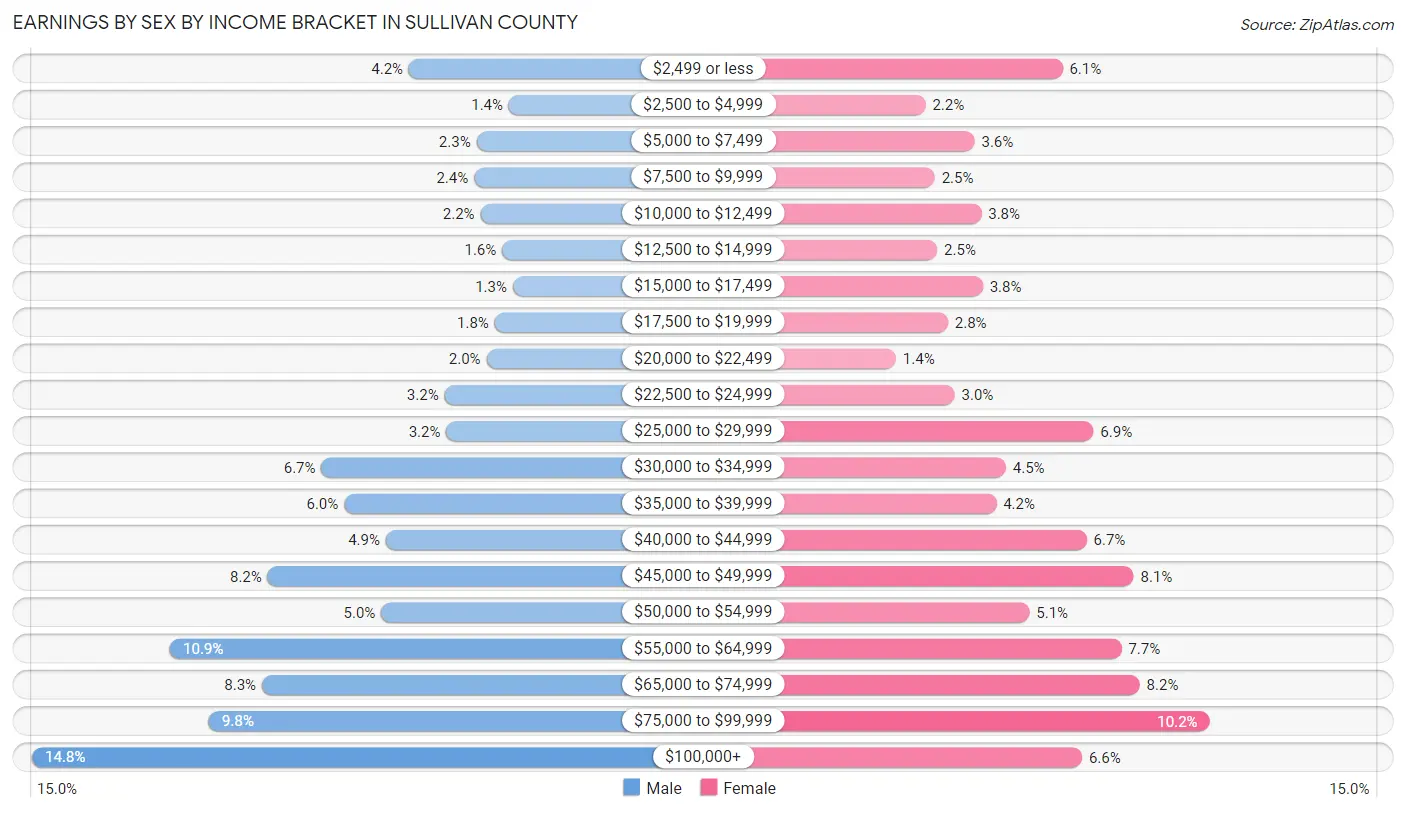 Earnings by Sex by Income Bracket in Sullivan County