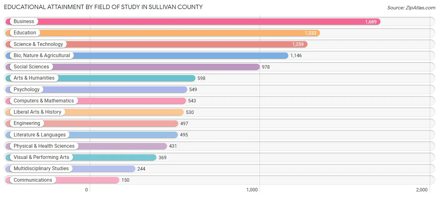 Educational Attainment by Field of Study in Sullivan County