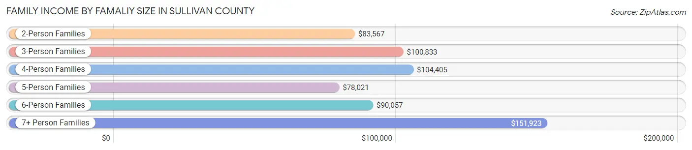 Family Income by Famaliy Size in Sullivan County