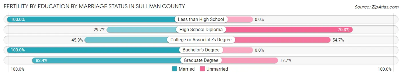 Female Fertility by Education by Marriage Status in Sullivan County