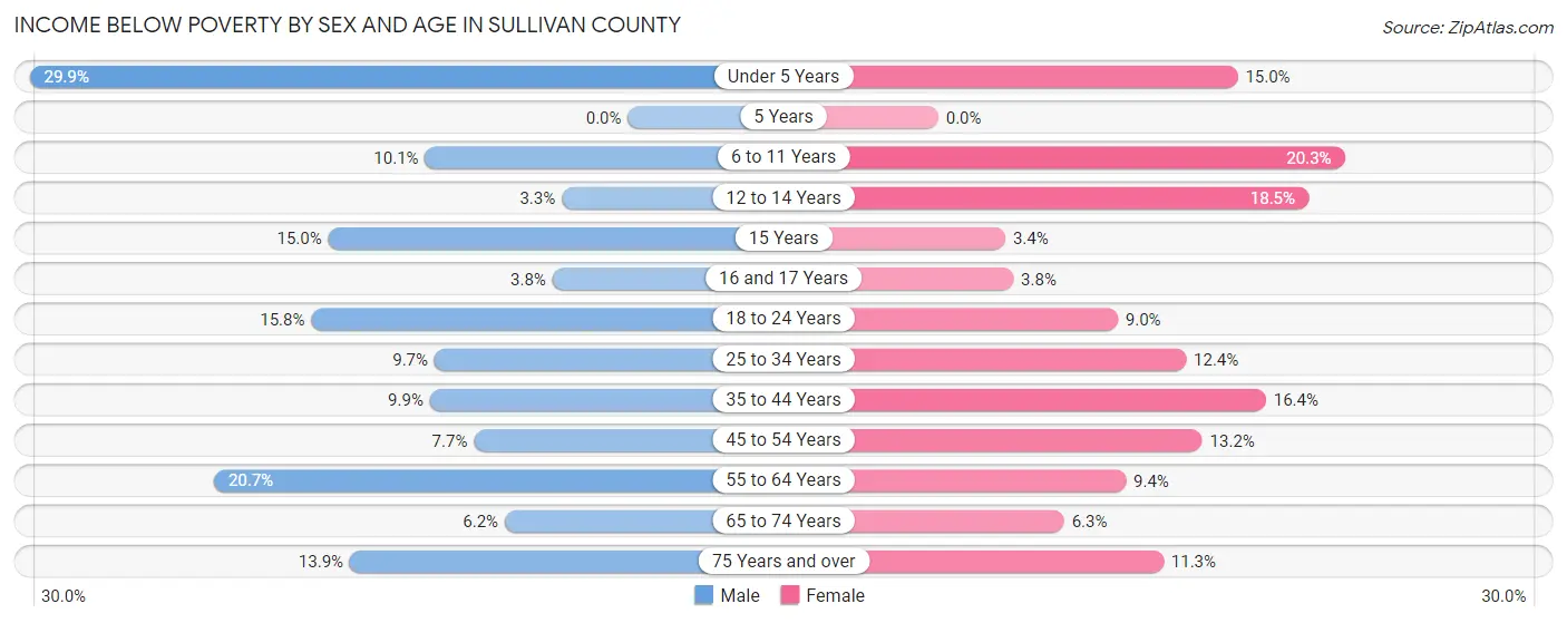 Income Below Poverty by Sex and Age in Sullivan County