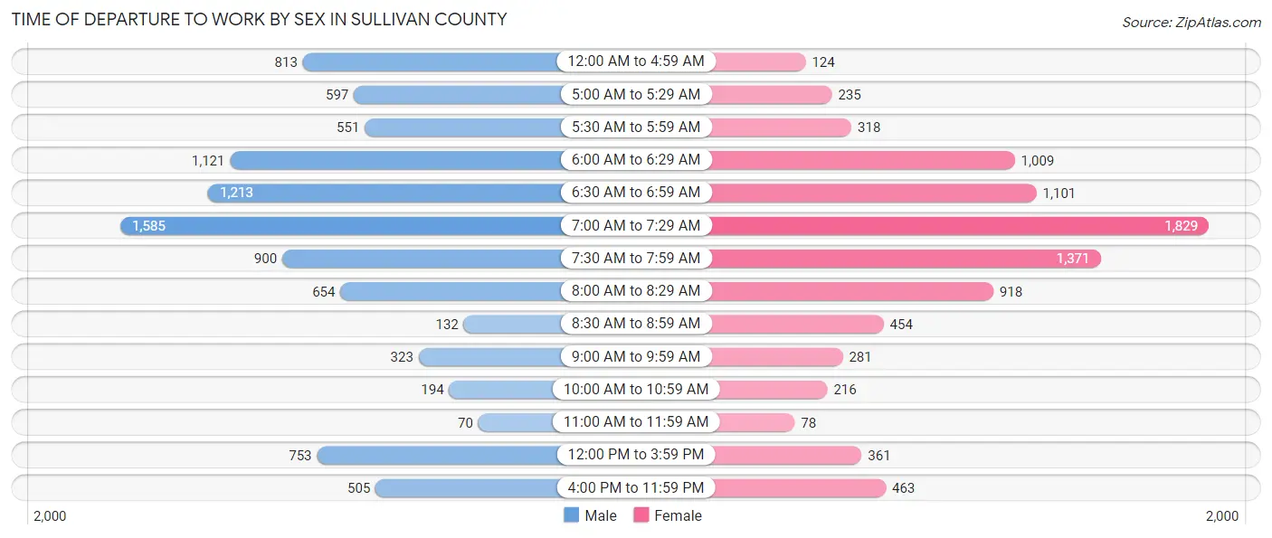 Time of Departure to Work by Sex in Sullivan County