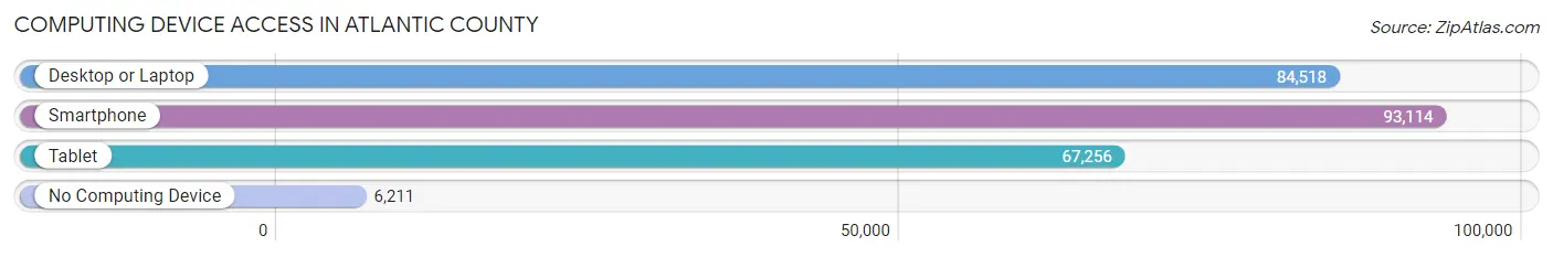 Computing Device Access in Atlantic County