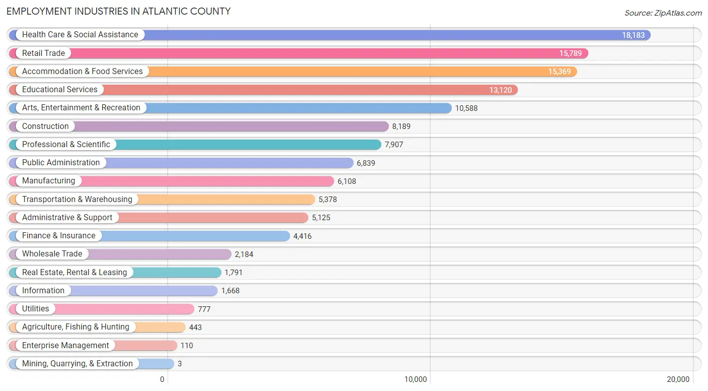 Employment Industries in Atlantic County