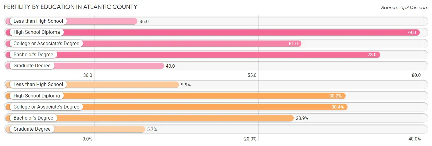 Female Fertility by Education Attainment in Atlantic County