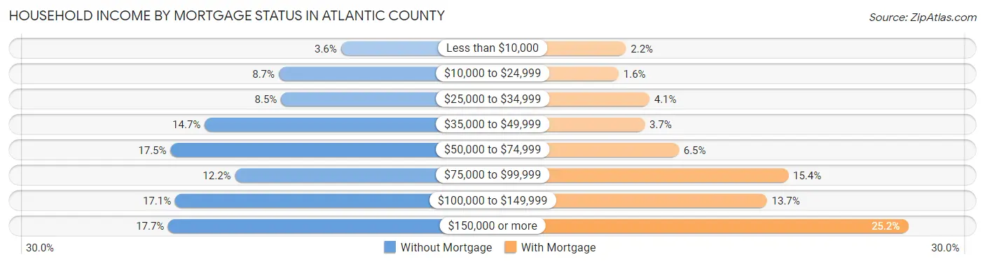 Household Income by Mortgage Status in Atlantic County